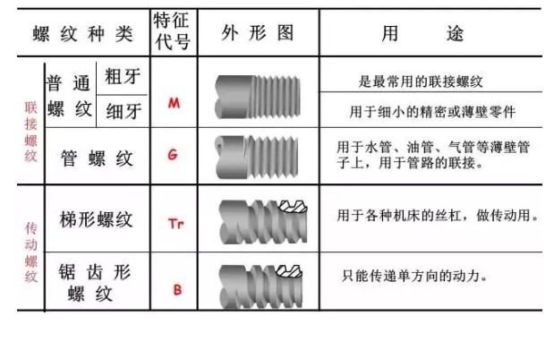 螺纹表